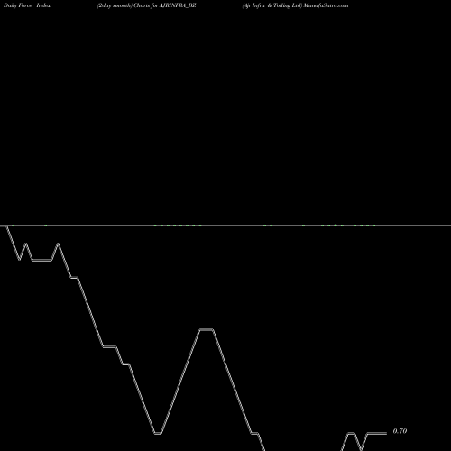 Force Index chart Ajr Infra & Tolling Ltd AJRINFRA_BZ share NSE Stock Exchange 
