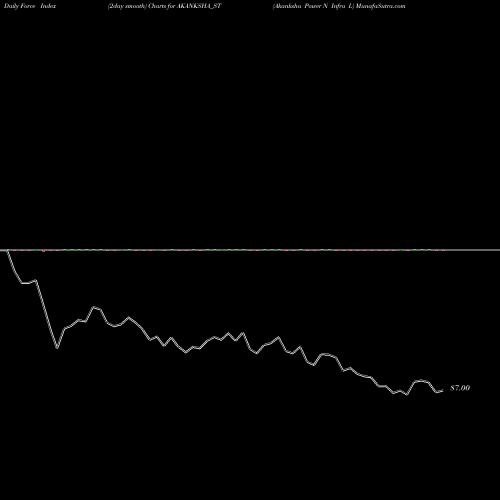 Force Index chart Akanksha Power N Infra L AKANKSHA_ST share NSE Stock Exchange 