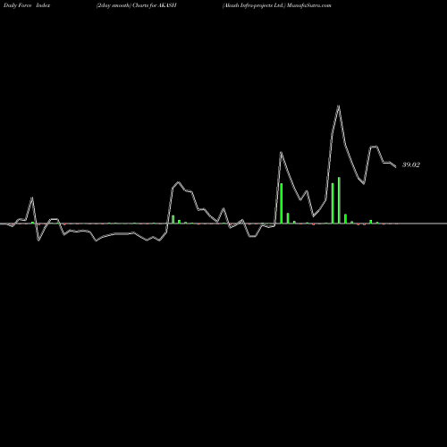 Force Index chart Akash Infra-projects Ltd. AKASH share NSE Stock Exchange 