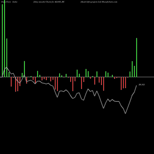 Force Index chart Akash Infra-projects Ltd AKASH_BE share NSE Stock Exchange 