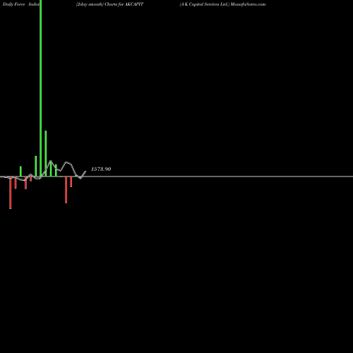 Force Index chart A K Capital Services Ltd. AKCAPIT share NSE Stock Exchange 