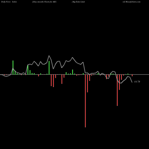 Force Index chart Akg Exim Limited AKG share NSE Stock Exchange 