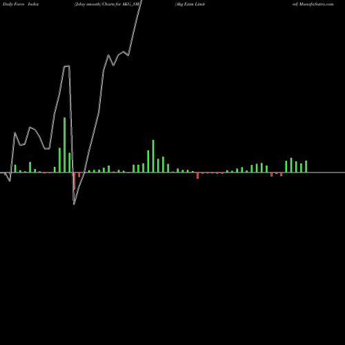 Force Index chart Akg Exim Limited AKG_SM share NSE Stock Exchange 