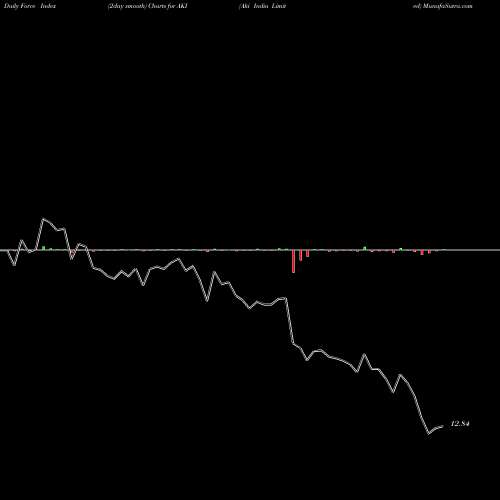 Force Index chart Aki India Limited AKI share NSE Stock Exchange 