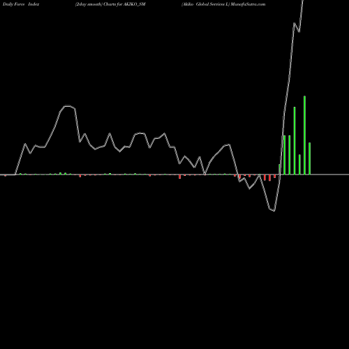 Force Index chart Akiko Global Services L AKIKO_SM share NSE Stock Exchange 