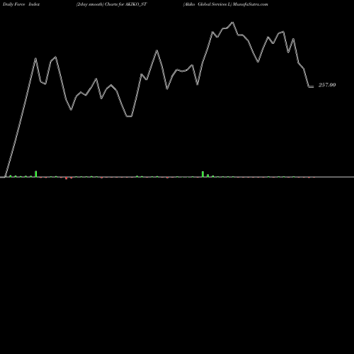 Force Index chart Akiko Global Services L AKIKO_ST share NSE Stock Exchange 