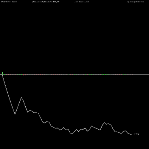 Force Index chart Aki India Limited AKI_BE share NSE Stock Exchange 