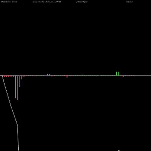 Force Index chart Akshar Spintex Limited AKSHAR share NSE Stock Exchange 