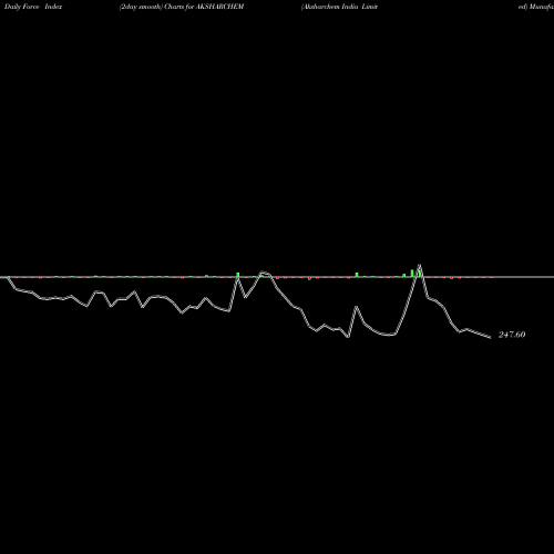 Force Index chart Aksharchem India Limited AKSHARCHEM share NSE Stock Exchange 