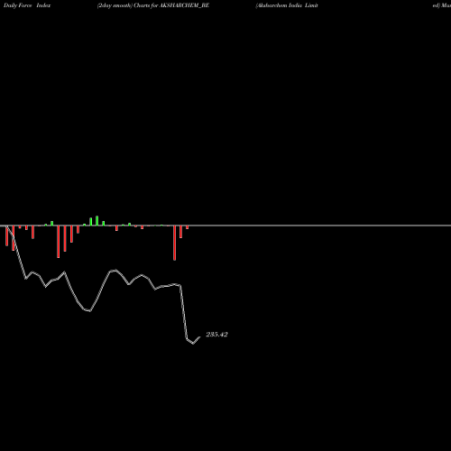 Force Index chart Aksharchem India Limited AKSHARCHEM_BE share NSE Stock Exchange 