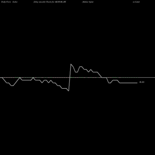Force Index chart Akshar Spintex Limited AKSHAR_BE share NSE Stock Exchange 