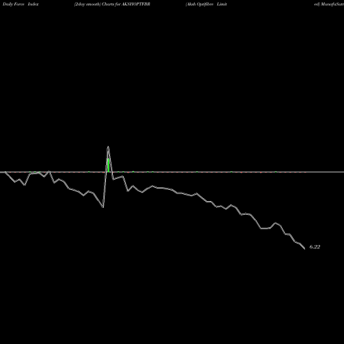 Force Index chart Aksh Optifibre Limited AKSHOPTFBR share NSE Stock Exchange 