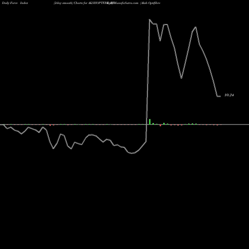 Force Index chart Aksh Optifibre  Ltd AKSHOPTFBR_BE share NSE Stock Exchange 