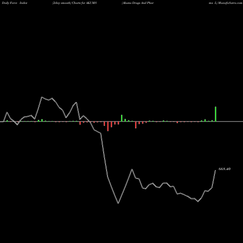 Force Index chart Akums Drugs And Pharma L AKUMS share NSE Stock Exchange 