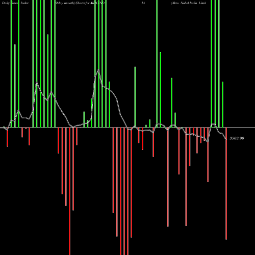 Force Index chart Akzo Nobel India Limited AKZOINDIA share NSE Stock Exchange 