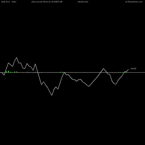 Force Index chart Alankit Limited ALANKIT_BE share NSE Stock Exchange 
