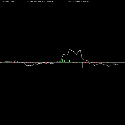 Force Index chart Albert David ALBERTDAVD share NSE Stock Exchange 