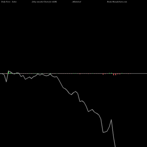 Force Index chart Allahabad Bank ALBK share NSE Stock Exchange 