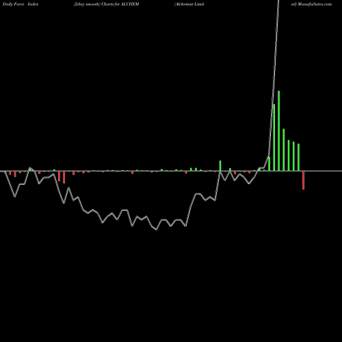 Force Index chart Alchemist Limited ALCHEM share NSE Stock Exchange 