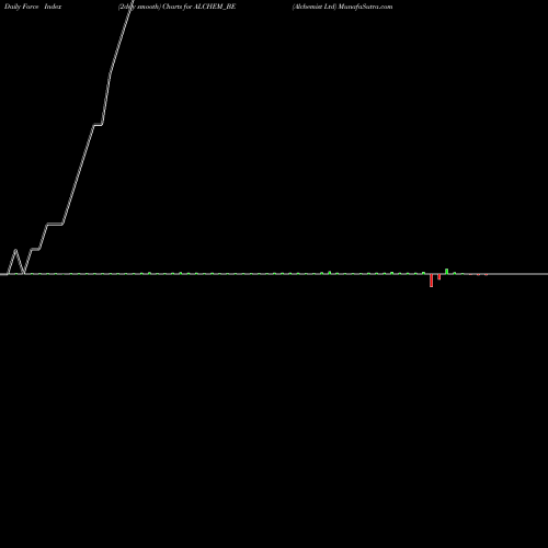 Force Index chart Alchemist Ltd ALCHEM_BE share NSE Stock Exchange 