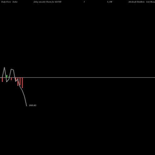 Force Index chart Alcokraft Distillerie Ltd ALCODIS_SM share NSE Stock Exchange 