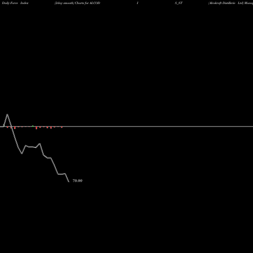 Force Index chart Alcokraft Distillerie Ltd ALCODIS_ST share NSE Stock Exchange 