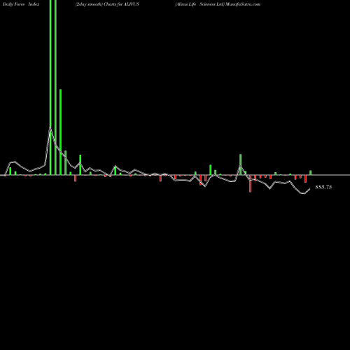 Force Index chart Alivus Life Sciences Ltd ALIVUS share NSE Stock Exchange 