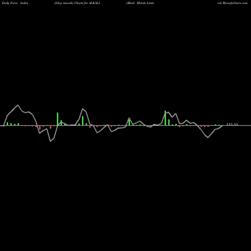 Force Index chart Alkali Metals Limited ALKALI share NSE Stock Exchange 