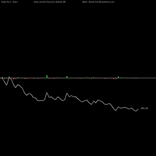 Force Index chart Alkali Metals Ltd ALKALI_BE share NSE Stock Exchange 