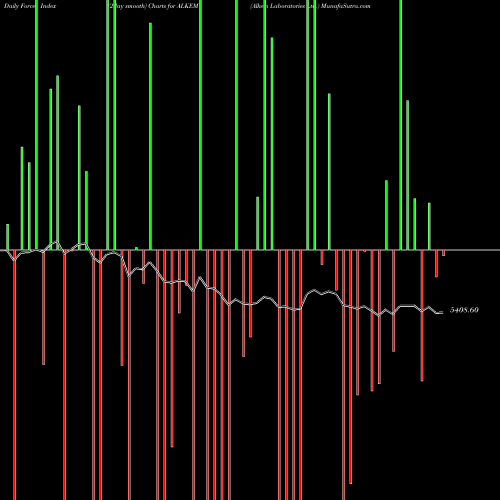 Force Index chart Alkem Laboratories Ltd. ALKEM share NSE Stock Exchange 