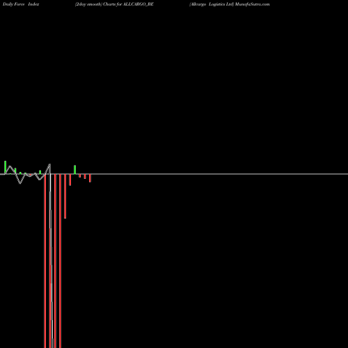 Force Index chart Allcargo Logistics Ltd ALLCARGO_BE share NSE Stock Exchange 
