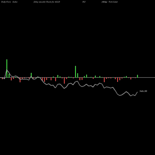 Force Index chart Alldigi Tech Limited ALLDIGI share NSE Stock Exchange 