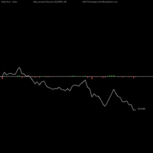 Force Index chart All E Technologies Ltd ALLETEC_SM share NSE Stock Exchange 