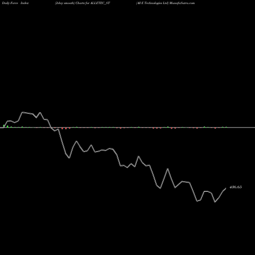 Force Index chart All E Technologies Ltd ALLETEC_ST share NSE Stock Exchange 
