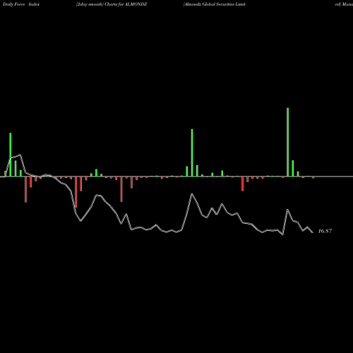 Force Index chart Almondz Global Securities Limited ALMONDZ share NSE Stock Exchange 
