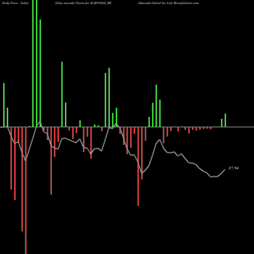 Force Index chart Almondz Global Sec Ltd ALMONDZ_BE share NSE Stock Exchange 