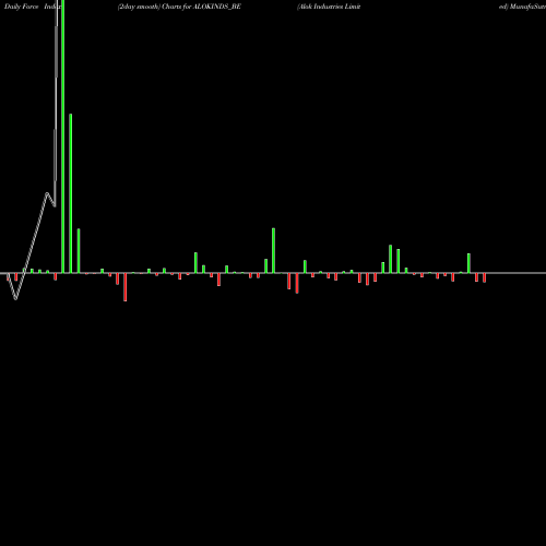 Force Index chart Alok Industries Limited ALOKINDS_BE share NSE Stock Exchange 