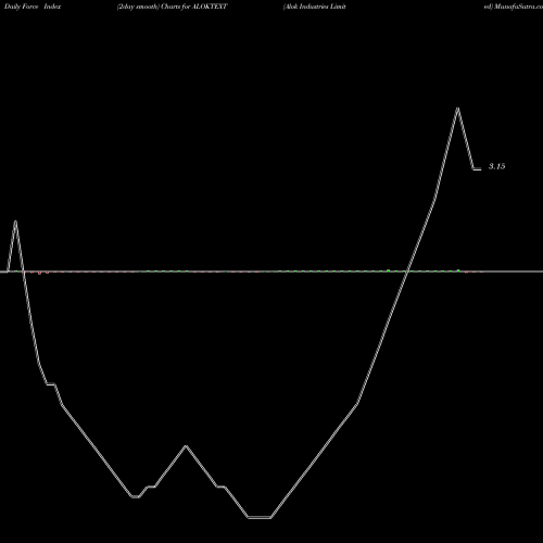 Force Index chart Alok Industries Limited ALOKTEXT share NSE Stock Exchange 