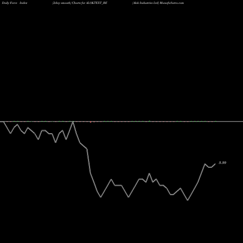 Force Index chart Alok Industries Ltd ALOKTEXT_BE share NSE Stock Exchange 