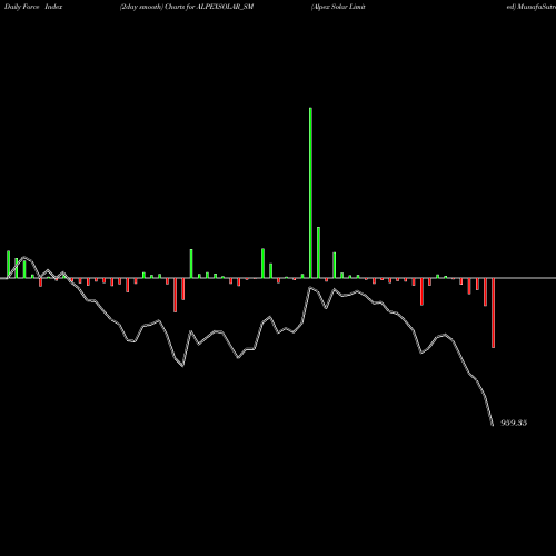 Force Index chart Alpex Solar Limited ALPEXSOLAR_SM share NSE Stock Exchange 