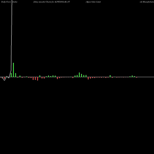 Force Index chart Alpex Solar Limited ALPEXSOLAR_ST share NSE Stock Exchange 