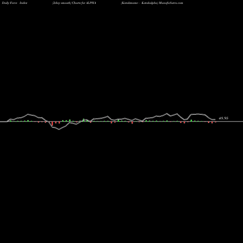 Force Index chart Kotakmamc - Kotakalpha ALPHA share NSE Stock Exchange 