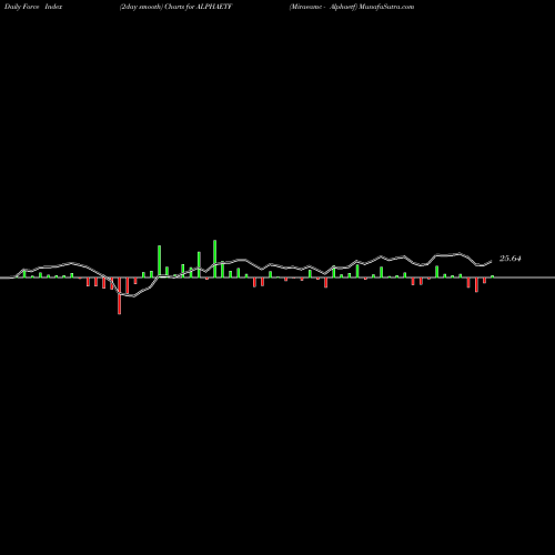Force Index chart Miraeamc - Alphaetf ALPHAETF share NSE Stock Exchange 