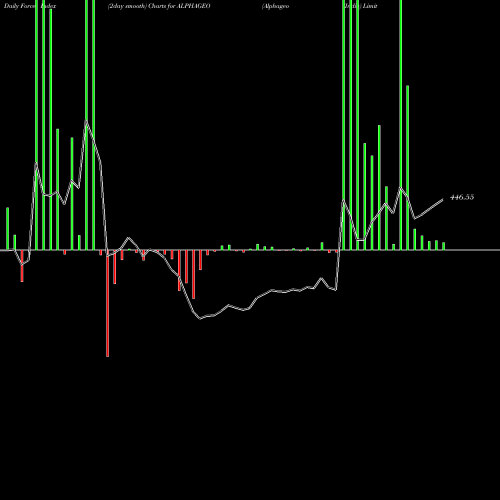 Force Index chart Alphageo (India) Limited ALPHAGEO share NSE Stock Exchange 