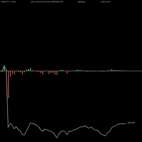 Force Index chart Alphageo (india) Limited ALPHAGEO_BE share NSE Stock Exchange 