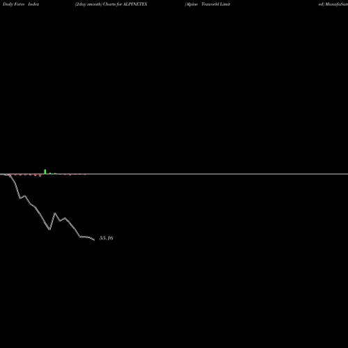 Force Index chart Alpine Texworld Limited ALPINETEX share NSE Stock Exchange 