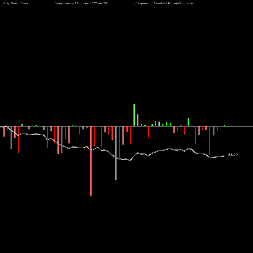 Force Index chart Icicipramc - Icicialplv ALPL30IETF share NSE Stock Exchange 