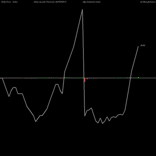 Force Index chart Alps Industries Limited ALPSINDUS share NSE Stock Exchange 