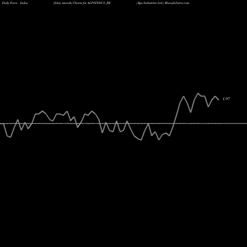 Force Index chart Alps Industries Ltd. ALPSINDUS_BE share NSE Stock Exchange 