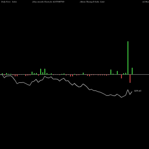 Force Index chart Alstom T&D India Limited ALSTOMTND share NSE Stock Exchange 